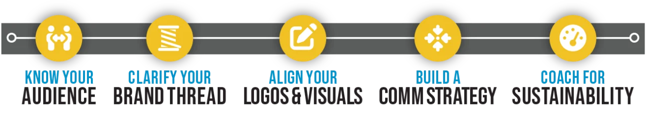 Be Known for Something Church Branding Framework - Complete Church Brand Process