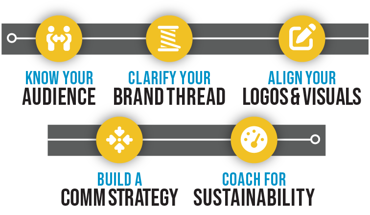 Be Known for Something Church Branding Framework - Complete Church Brand Process